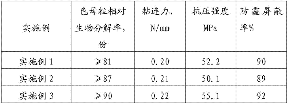 Environment-friendly plastic macromolecular nanometer color masterbatch with anti-haze function and method for preparing environment-friendly plastic macromolecular nanometer color masterbatch