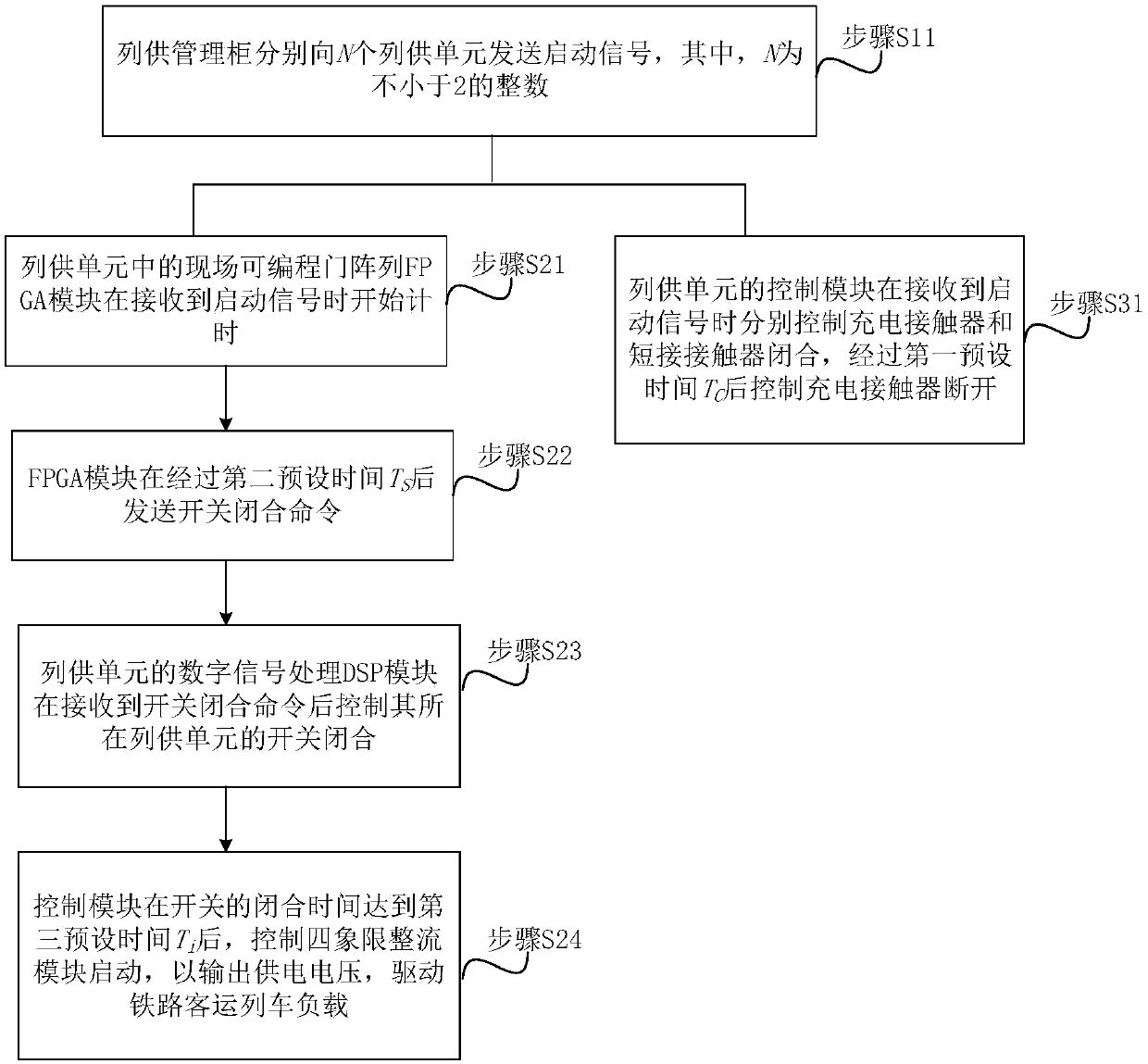 Control method and system of train power supply system