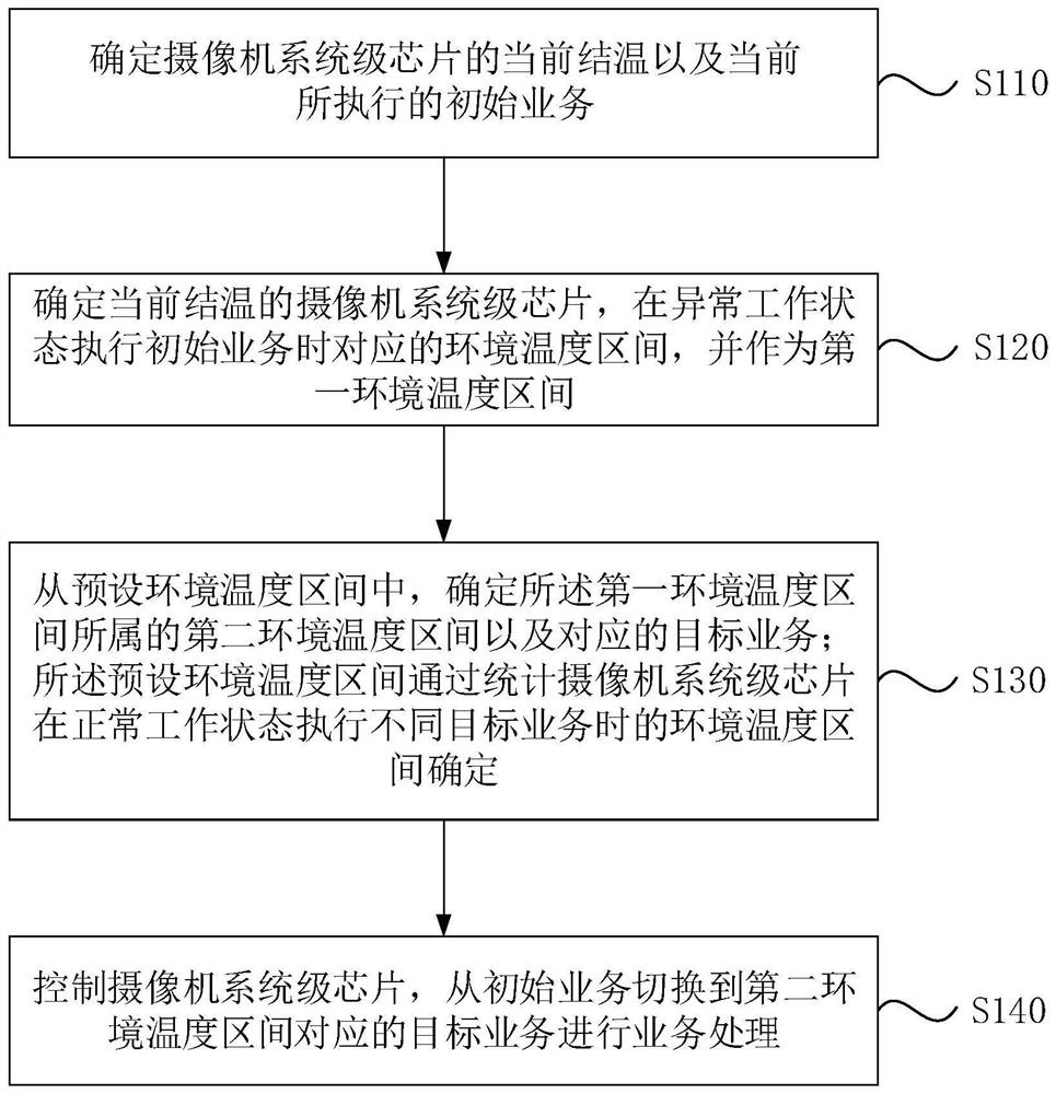 Camera over-temperature protection method and device, storage medium and electronic equipment