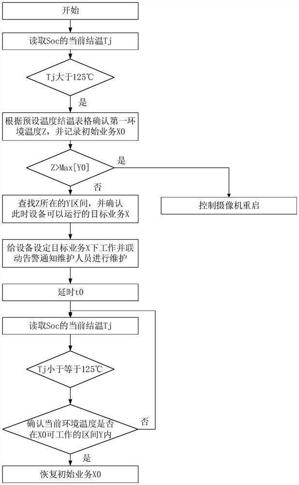 Camera over-temperature protection method and device, storage medium and electronic equipment