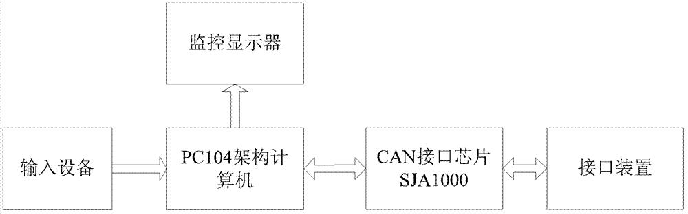 System and method for simulating information of CAN (Controller Area Network) bus navigation equipment