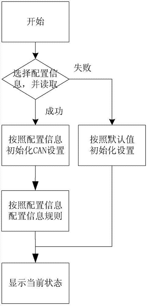 System and method for simulating information of CAN (Controller Area Network) bus navigation equipment