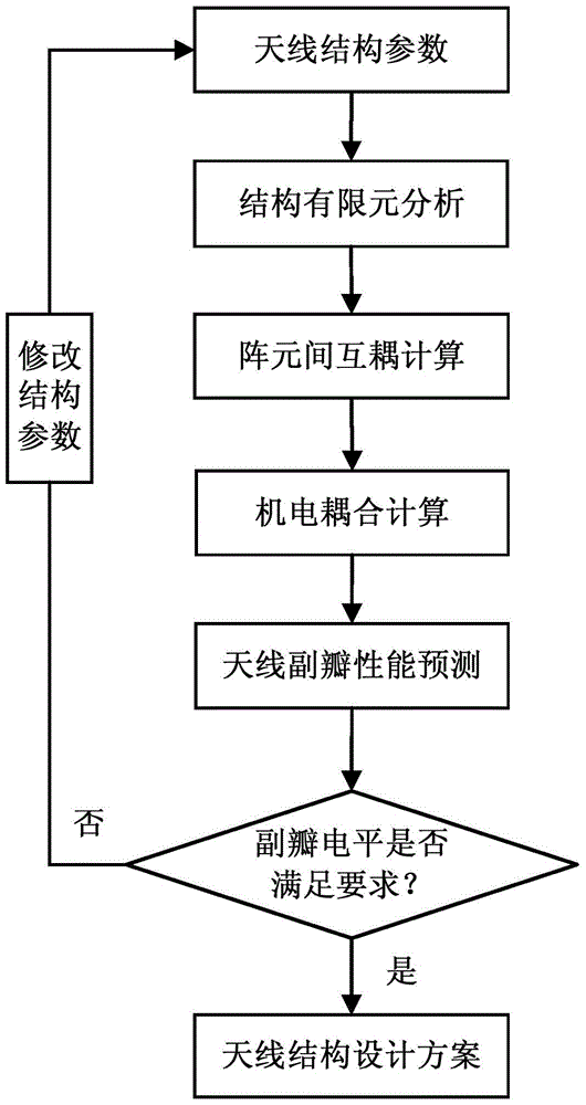 A Method for Predicting Sidelobe Performance of Large Deformable Array Antenna Based on Mutual Coupling of Array Elements