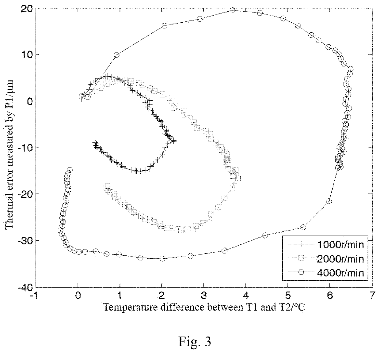 Application method of the thermal error-temperature loop in the spindle of a CNC machine tool