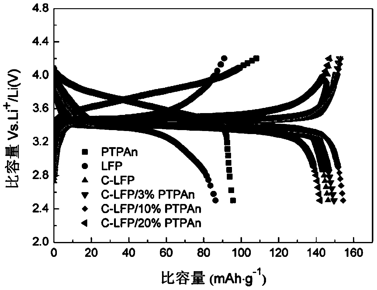 C-LiFePO4/PTPAn composite material, its application and lithium battery produced by composite material thereof
