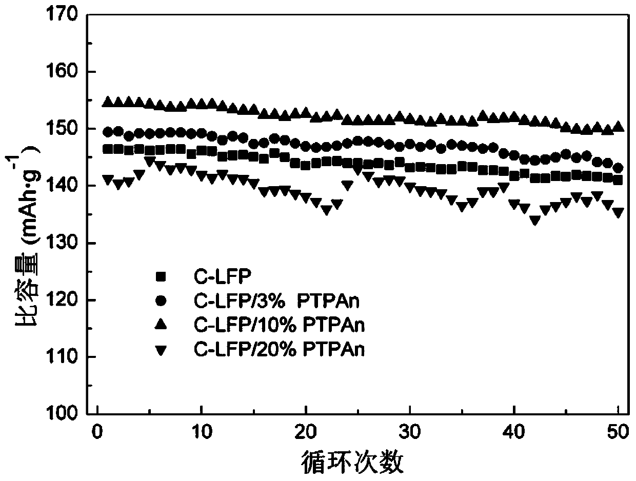 C-LiFePO4/PTPAn composite material, its application and lithium battery produced by composite material thereof