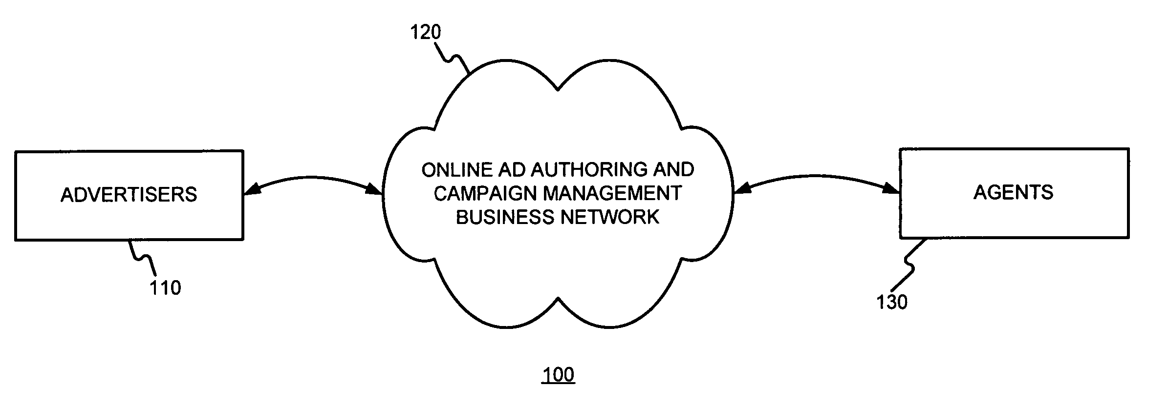 Networking advertisers and agents for ad authoring and/or ad campaign management