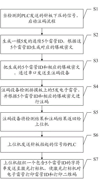 Upper computer realization method of code marking device used for production of electron detonators