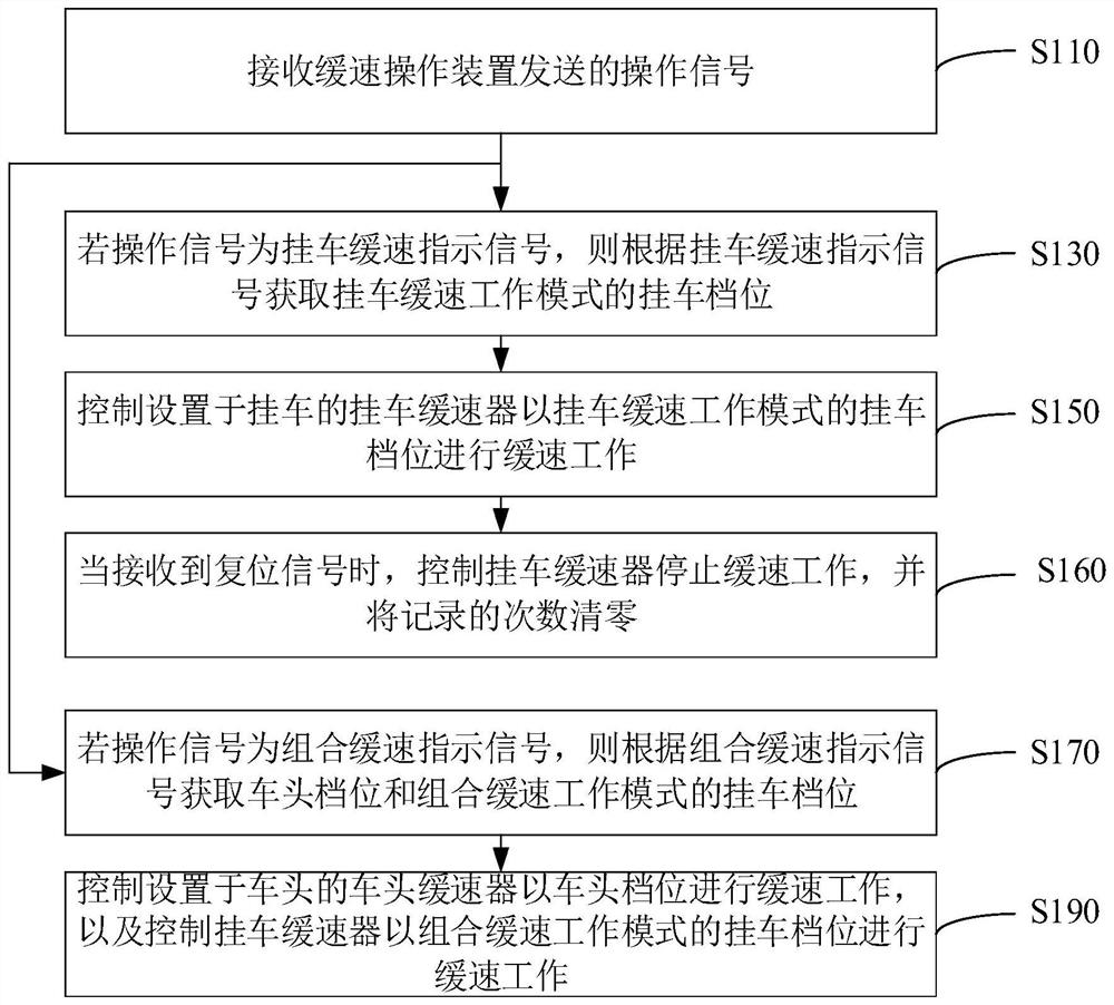 Truck slowing control method, control device and truck slowing equipment