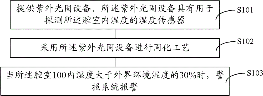 Ultraviolet light curing equipment and method for alarming the ultraviolet light curing equipment