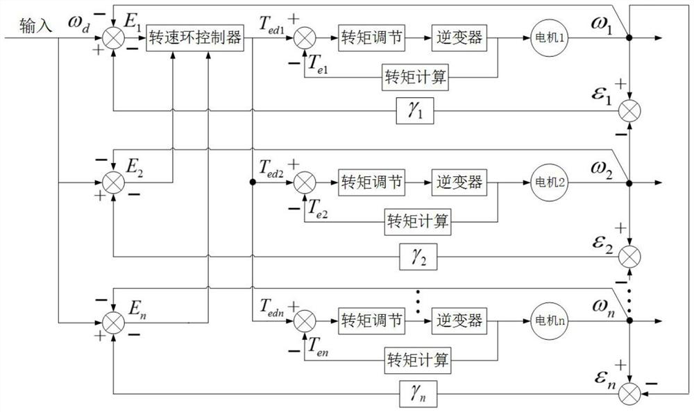 High-performance cooperative control method for multi-motor system based on sliding mode variable structure