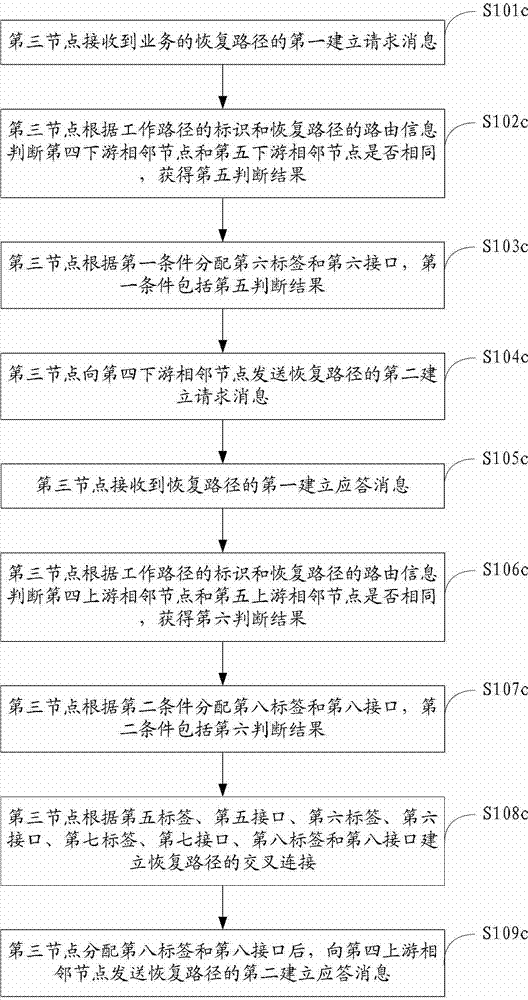 Method, system and node device for recovery path establishment