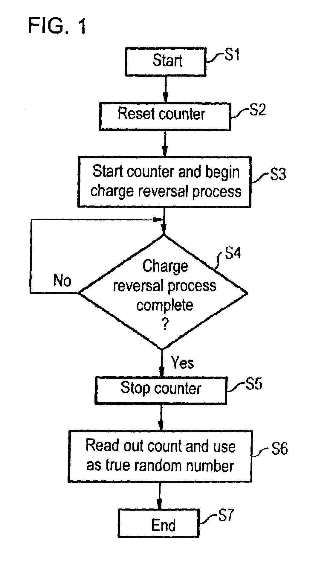 Tamper proof generation of true random numbers