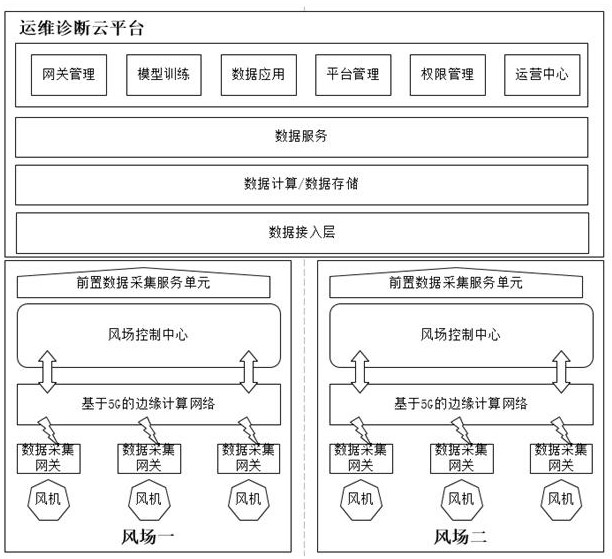 A 5G-based device-cloud collaborative wind power operation and maintenance diagnosis system