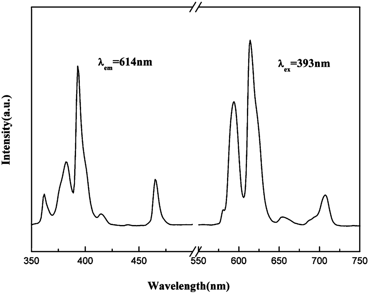 Europium-doped yttrium strontium triborate-based red fluorescent powder and preparation method thereof