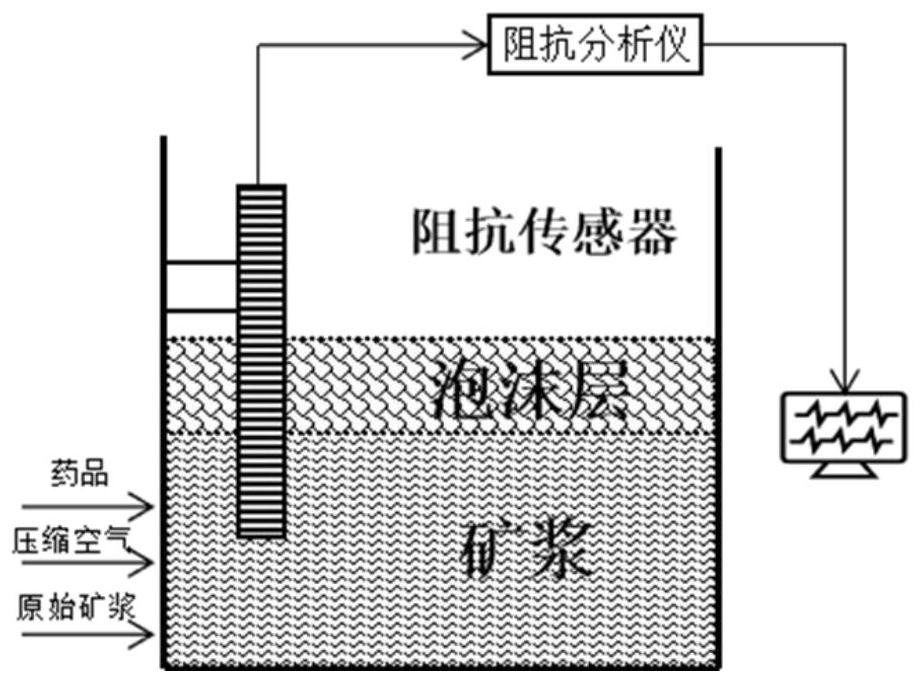 Flotation cell liquid level height and foam layer thickness measuring method based on impedance measurement