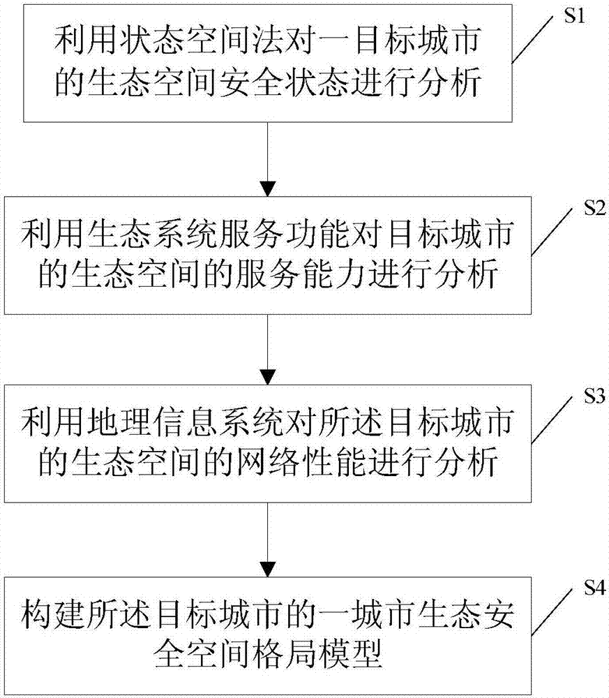 Urban ecological safety spatial pattern model construction method