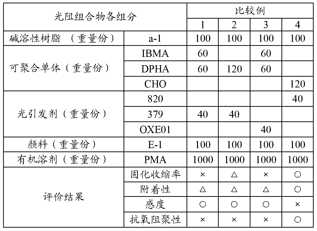 Light resistance composition as well as preparation method and display device thereof