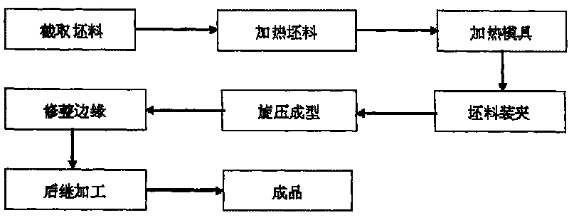 Magnesium alloy sheet material flow forming and molding process