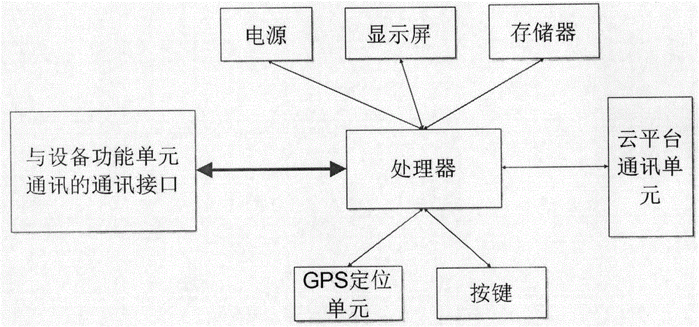 Cloud-computing-based equipment management method and system