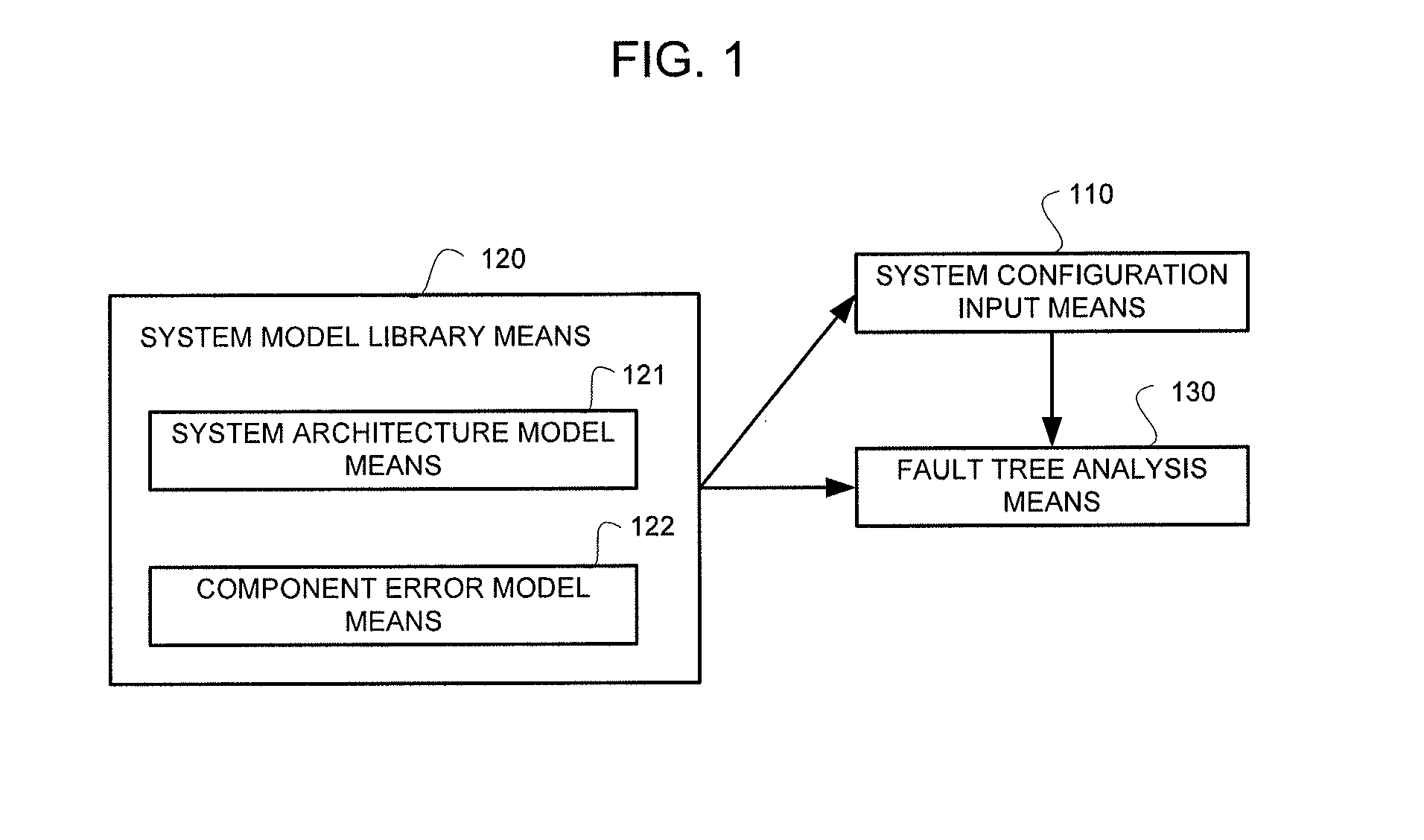 Static fault tree analysis system and method from system models