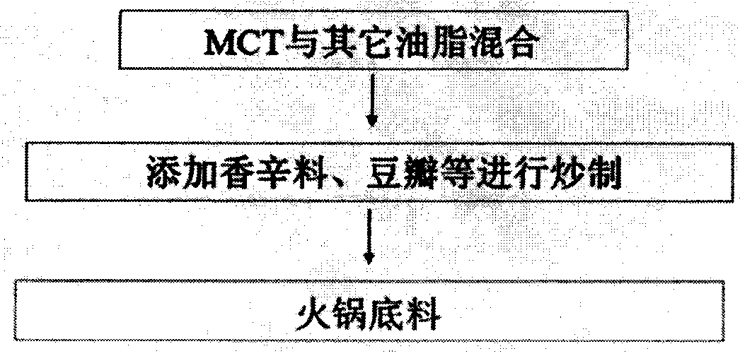 Hotpot condiment containing medium chain triglyceride and preparation method thereof