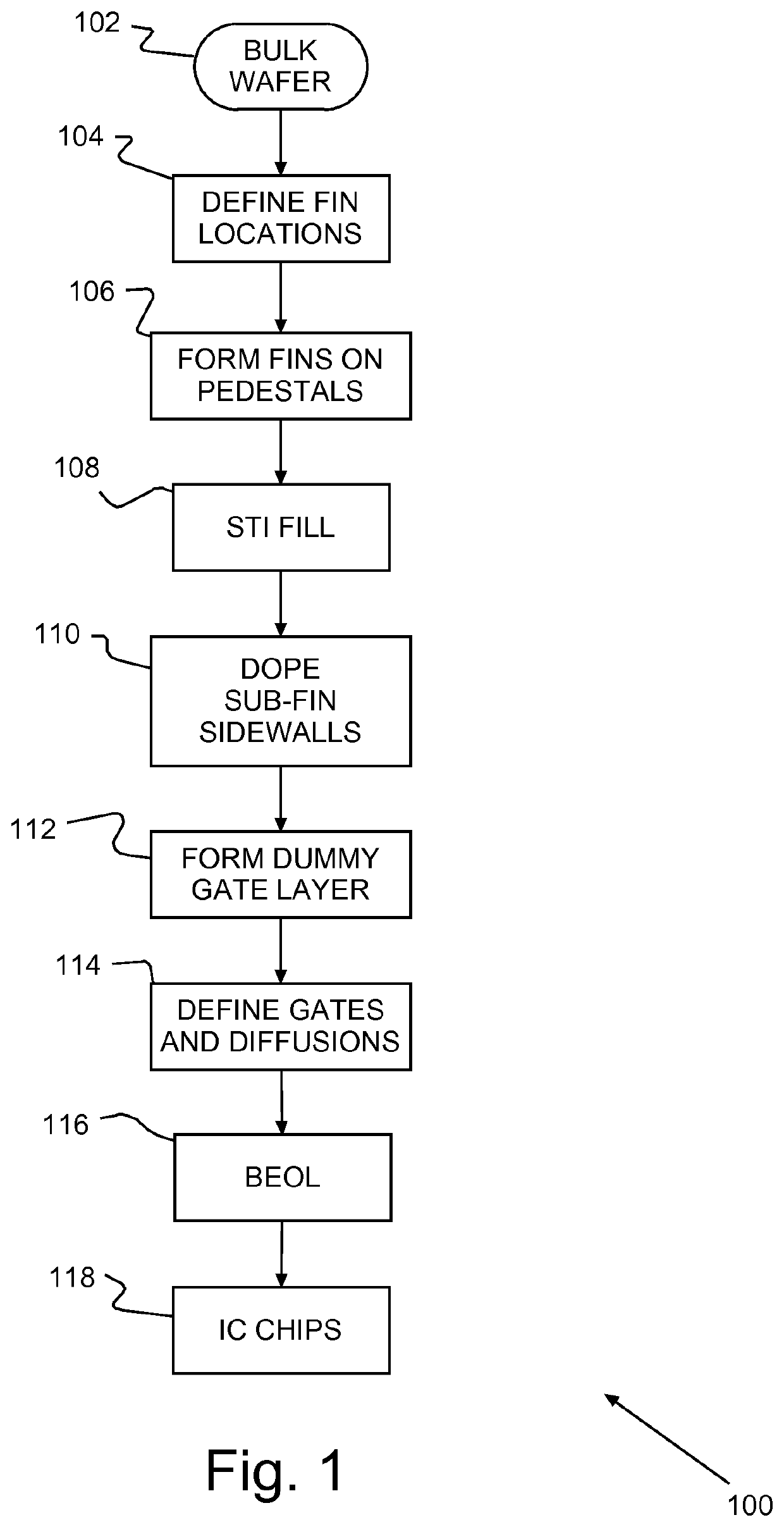 Sub-fin doped bulk fin field effect transistor (FinFET), Integrated Circuit (IC) and method of manufacture