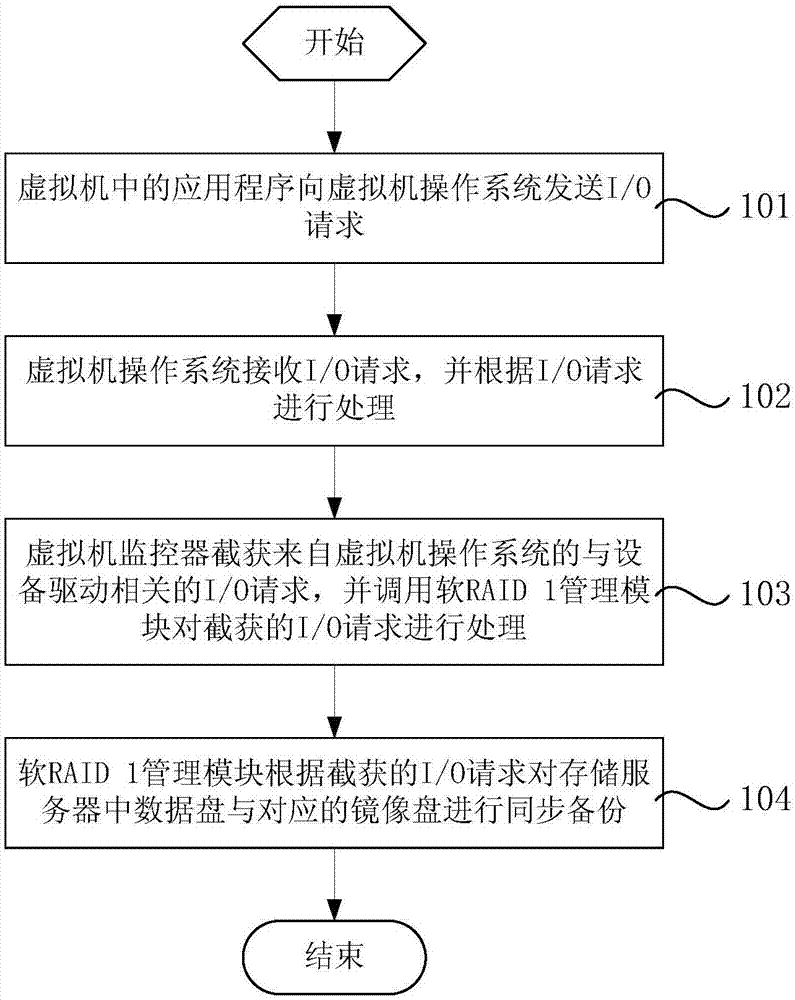 Heterogeneous storage disaster recovery management system and method