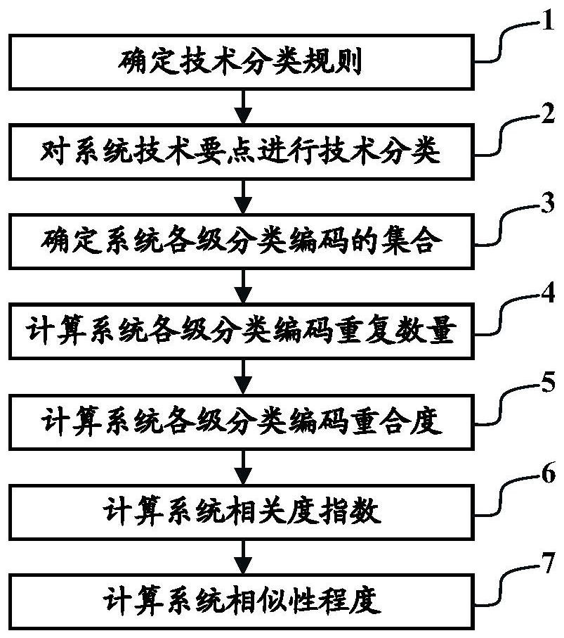 Method for judging similarity degree of any two technical systems