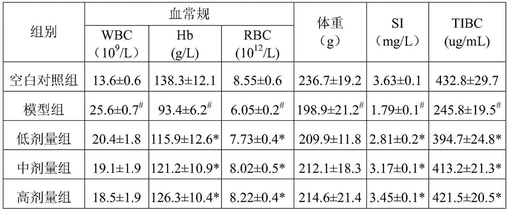 Application of silkworm excrement sodium iron chlorophyllin in preparation of drugs for treating chronic inflammation type anemia