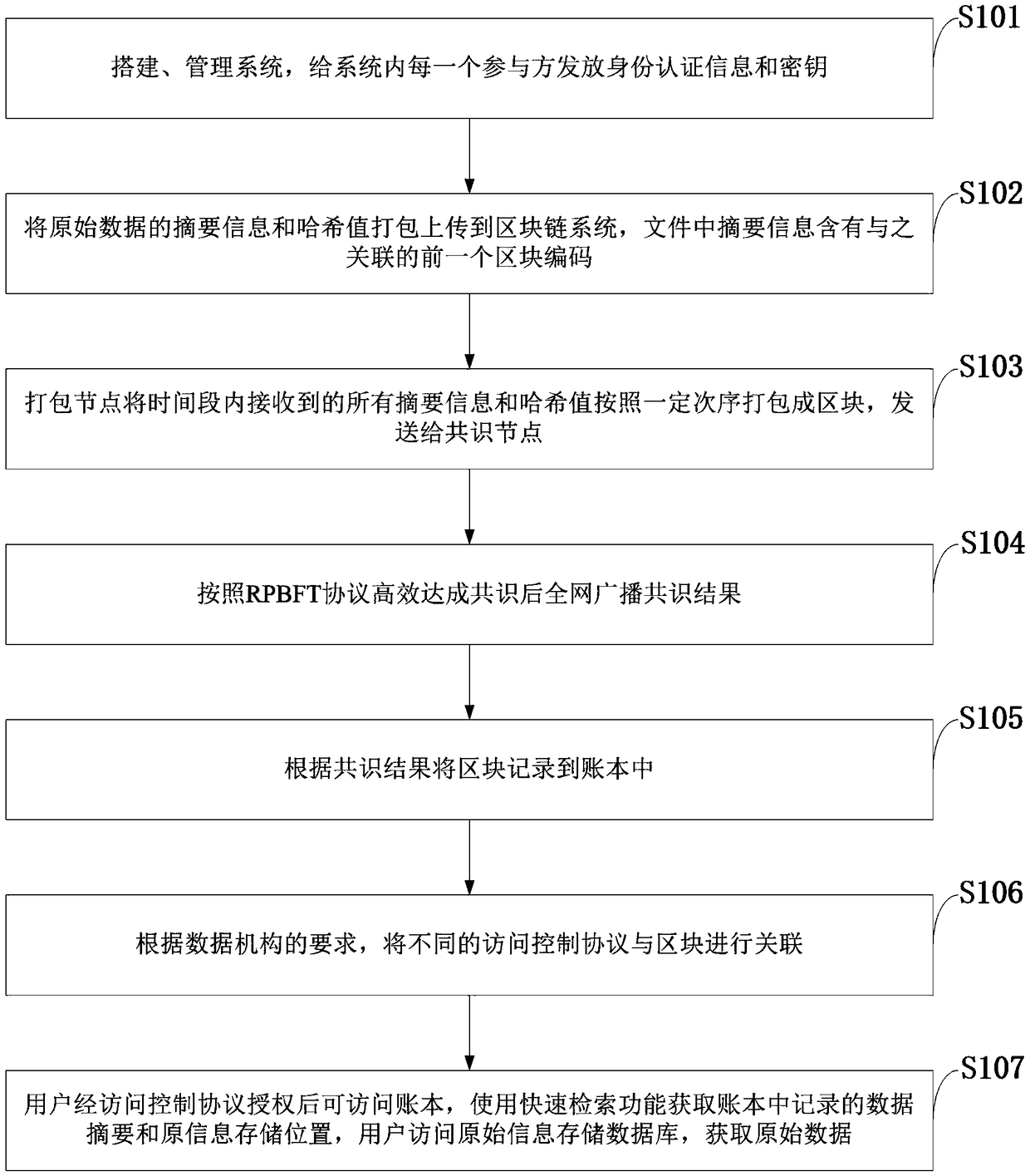 A data security protection and sharing method based on block chain, a system and an application thereof