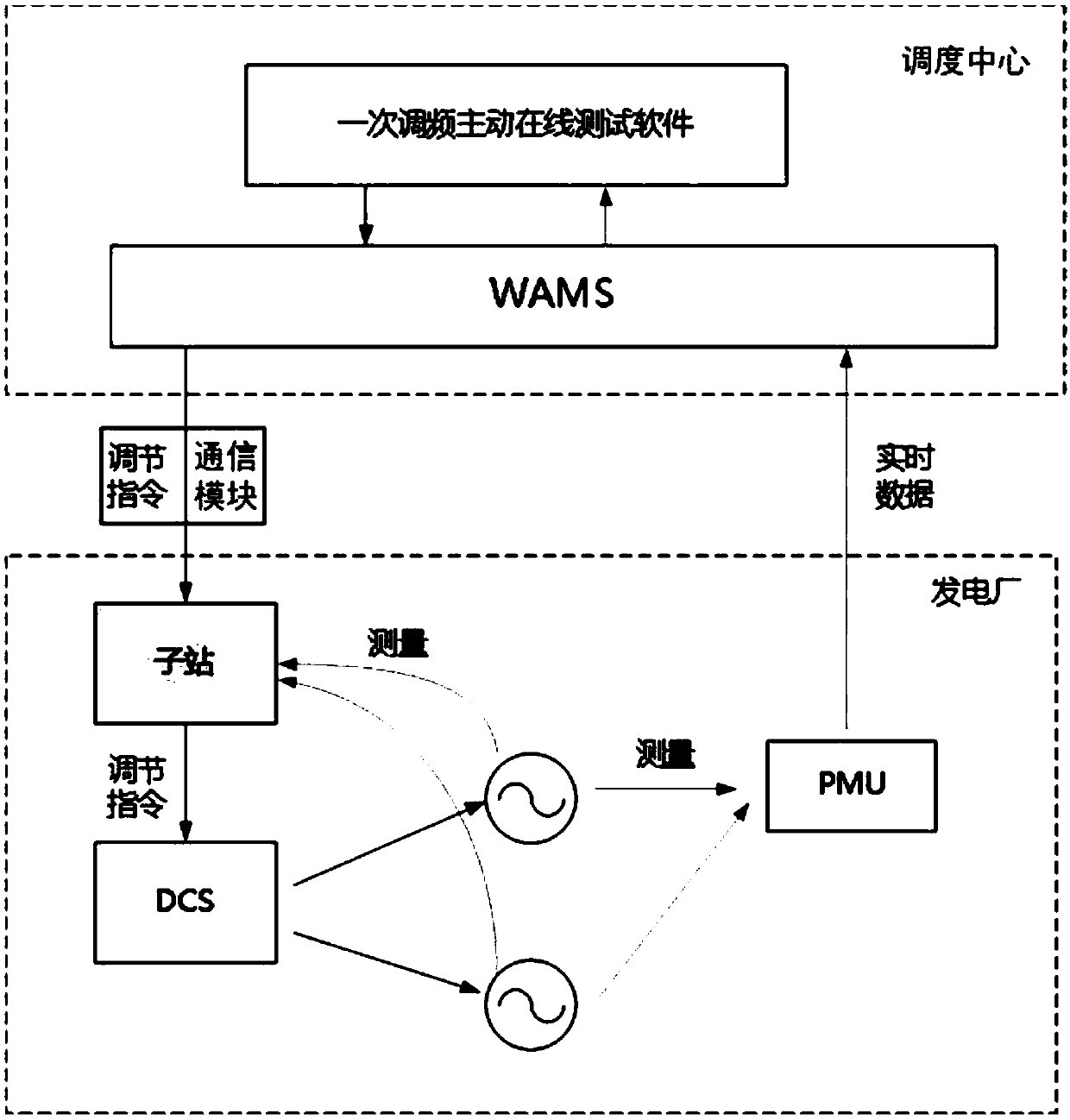 Active online testing system for primary frequency modulation of generator set, and application method of active online testing system