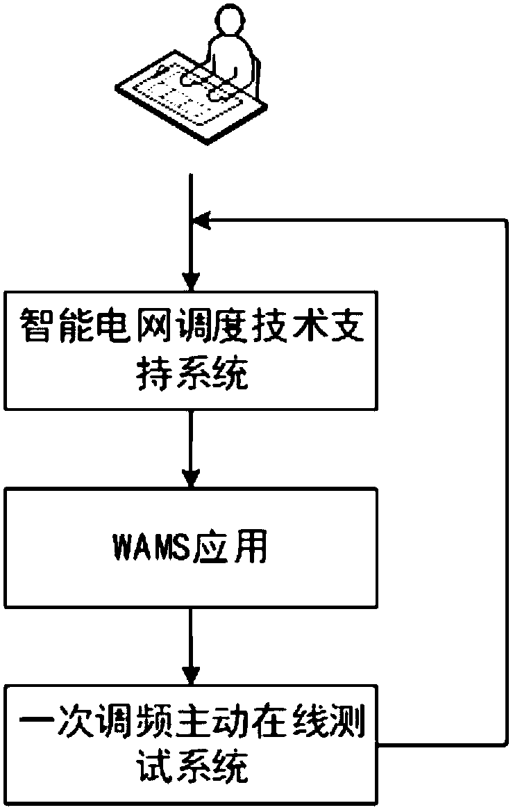 Active online testing system for primary frequency modulation of generator set, and application method of active online testing system