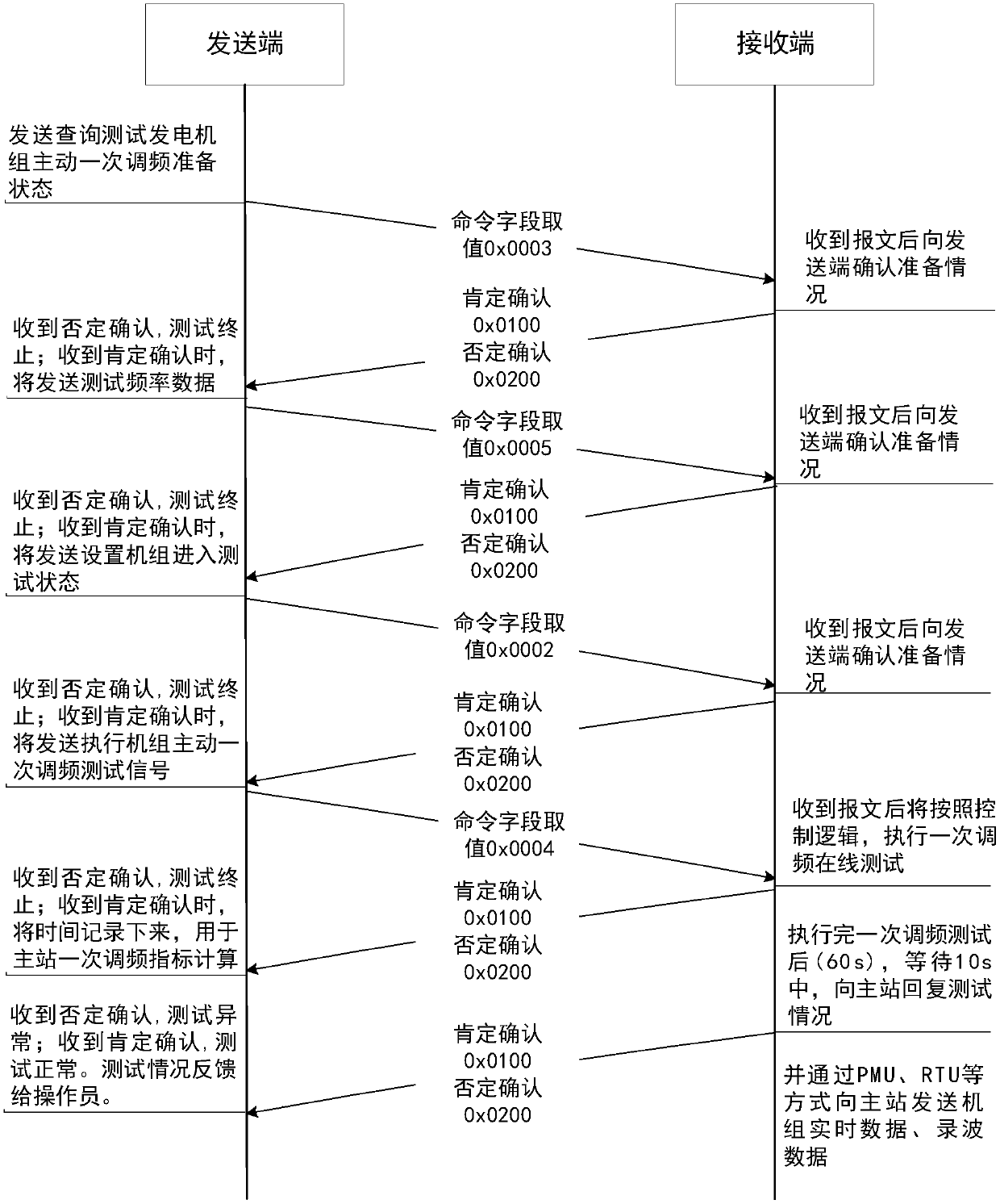 Active online testing system for primary frequency modulation of generator set, and application method of active online testing system