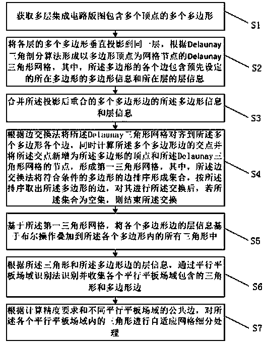 Integrated circuit layout field domain identification and grid subdivision processing method and device