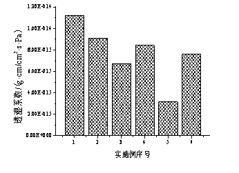 Sustained-release antioxidant packaging film for food and preparation method thereof