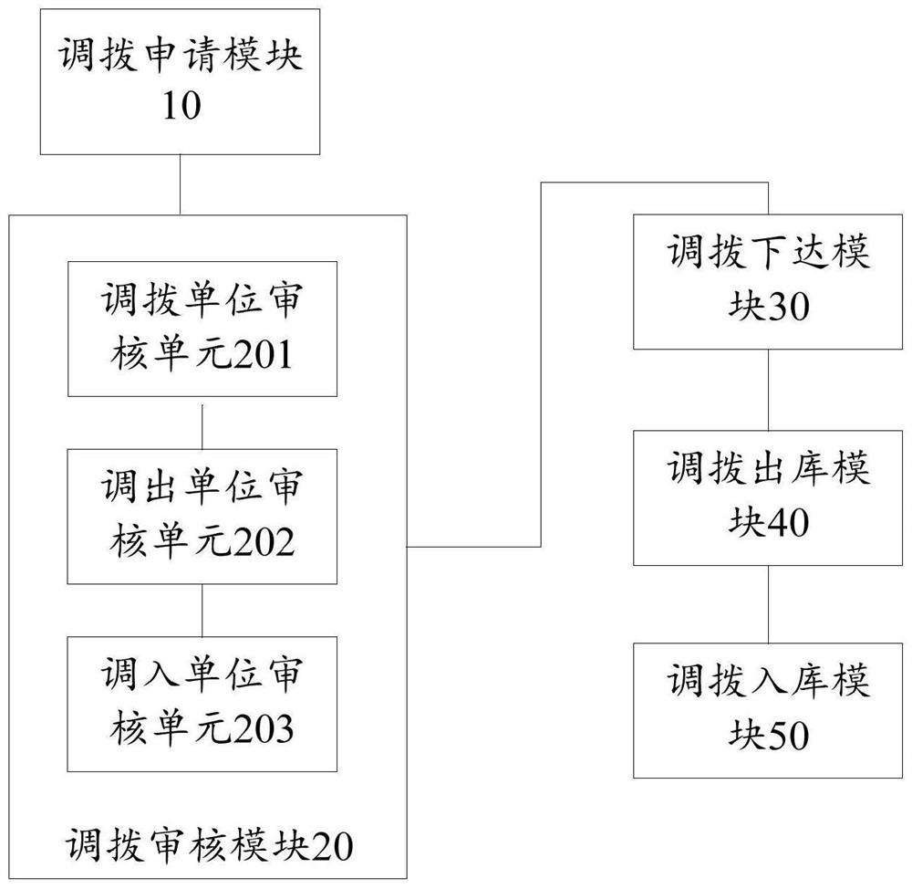 Material allocation platform system and material allocation method