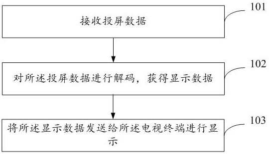 Screen projection method and device and screen projection equipment