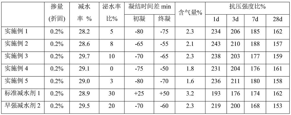 A kind of cross-linked early-strength carboxylic acid water reducing agent, its preparation method and application