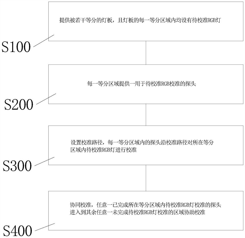 Collaborative method and collaborative device for multichannel RGB color calibration