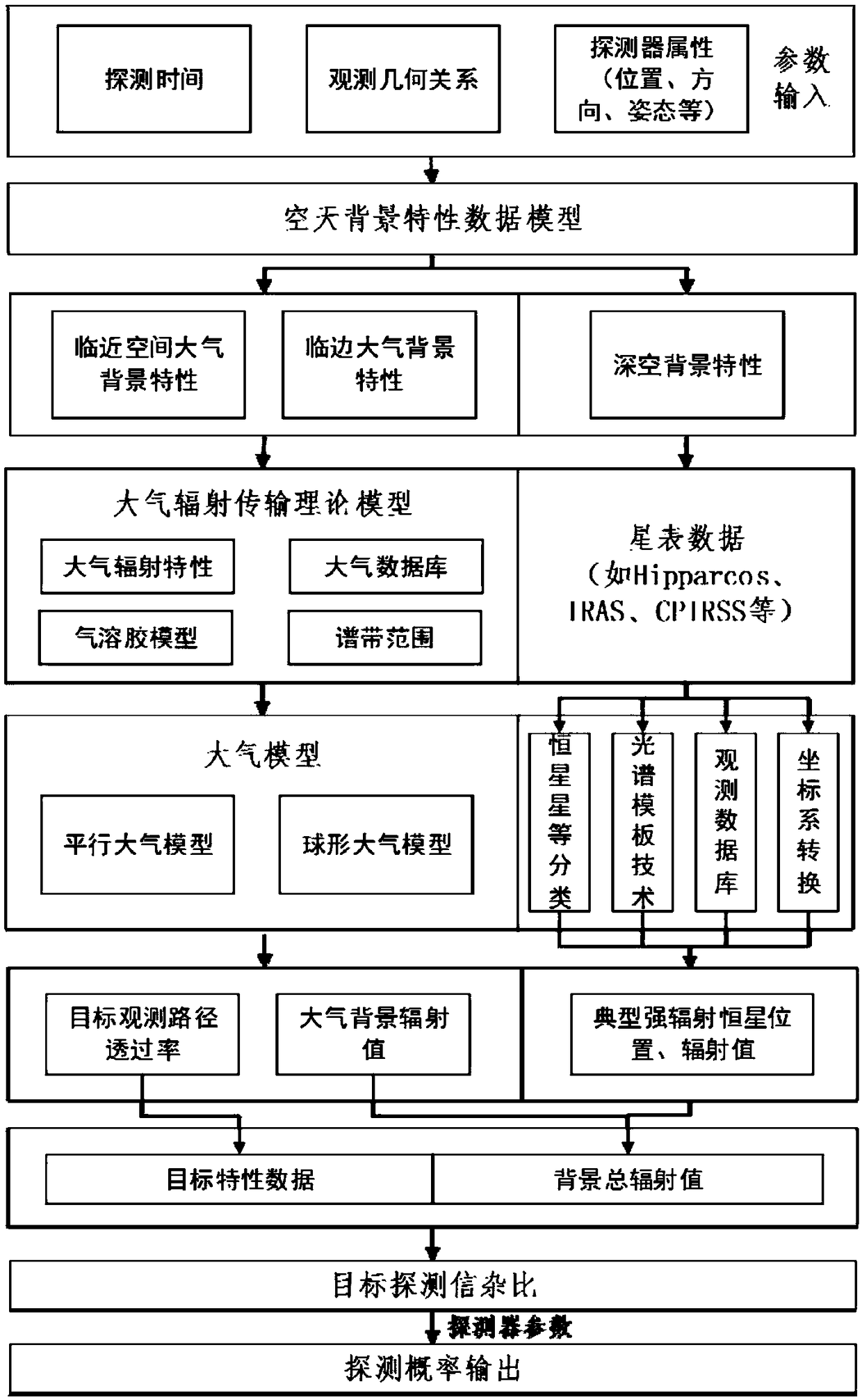 Aerospace environment modeling method and system based on data model