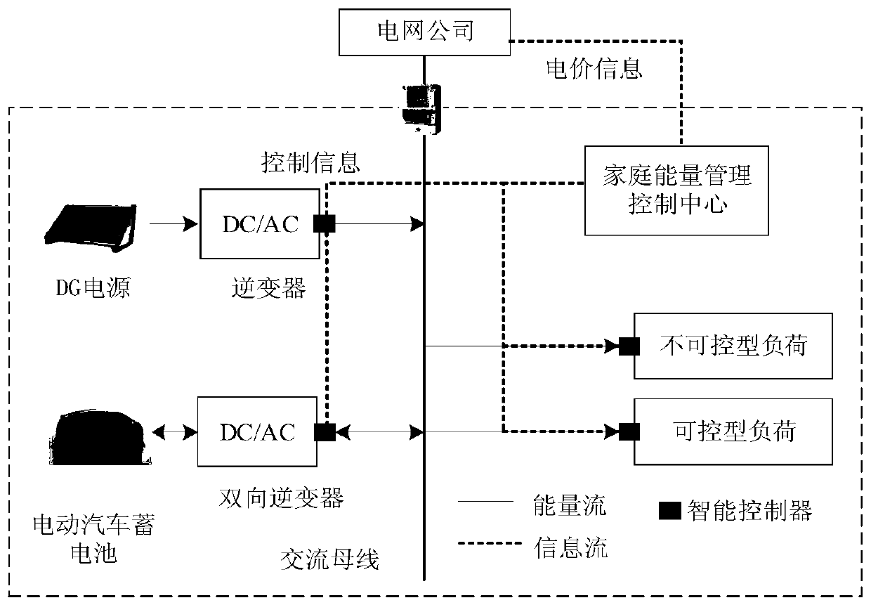 Household energy control method considering user comfort risk preferences