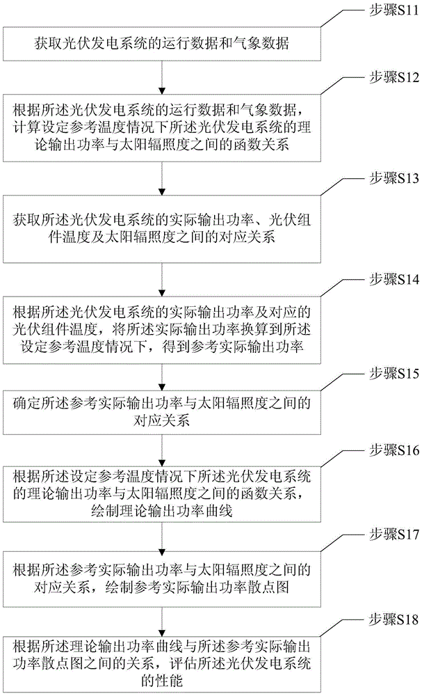 A performance evaluation method and device for a photovoltaic power generation system