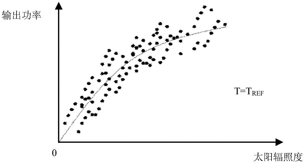 A performance evaluation method and device for a photovoltaic power generation system