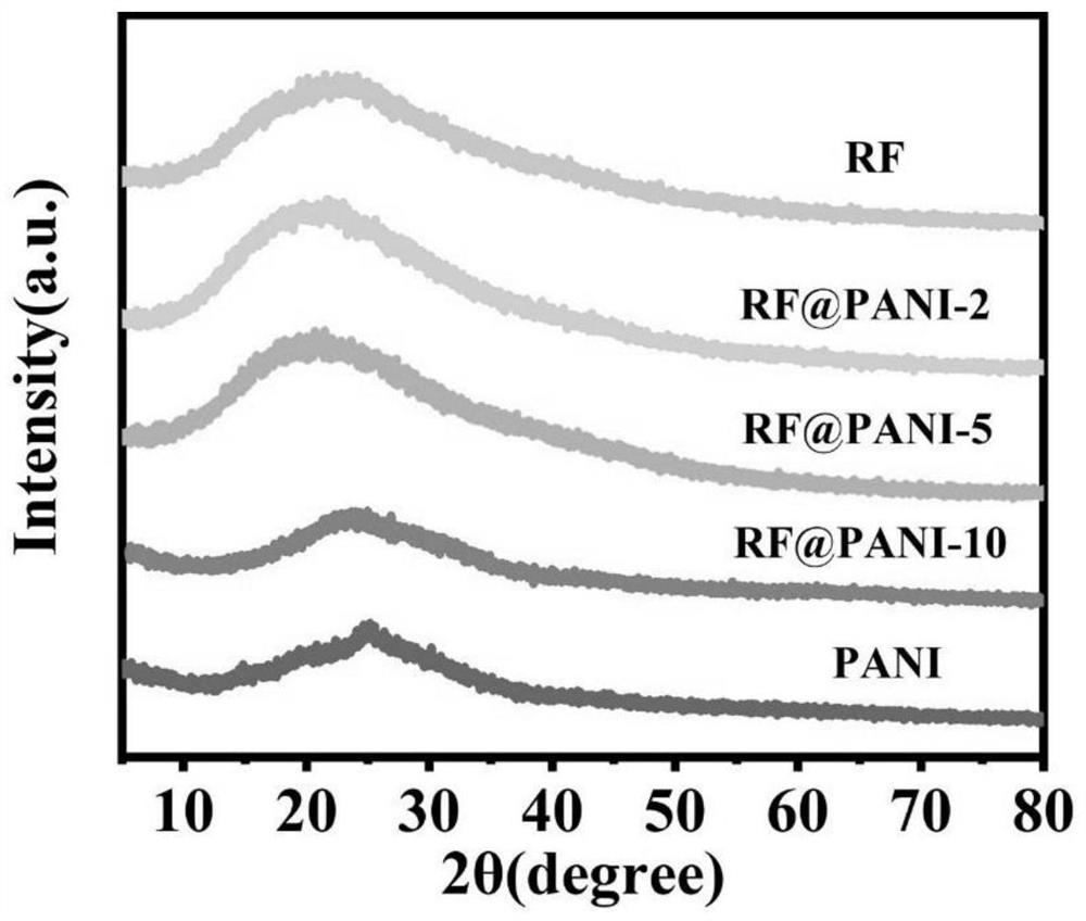 Polyaniline-coated phenolic resin catalyst with core-shell structure and preparation method of polyaniline-coated phenolic resin catalyst