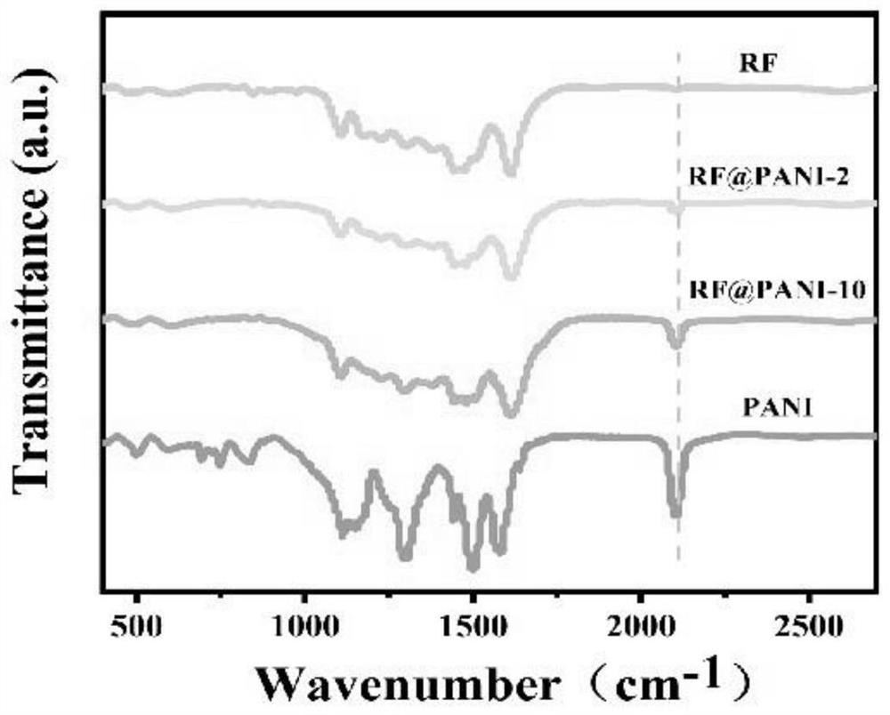 Polyaniline-coated phenolic resin catalyst with core-shell structure and preparation method of polyaniline-coated phenolic resin catalyst