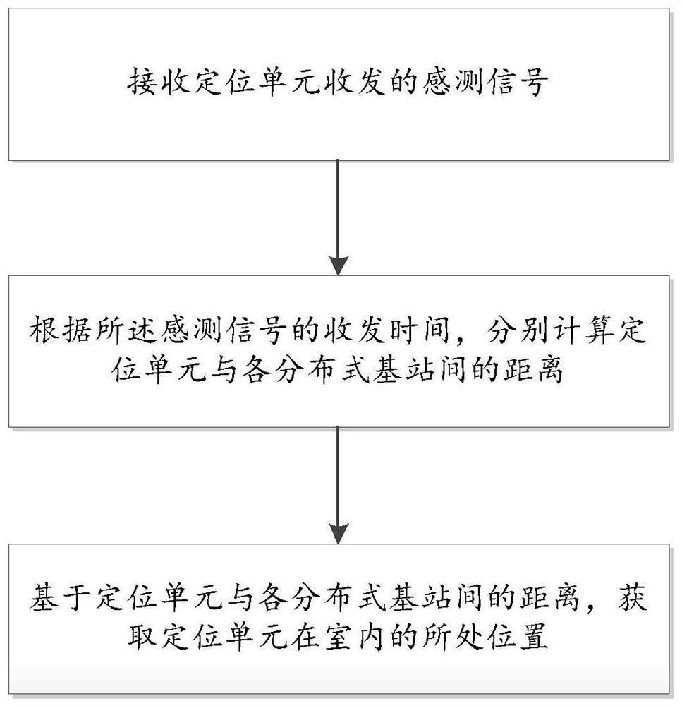 Indoor positioning method and device