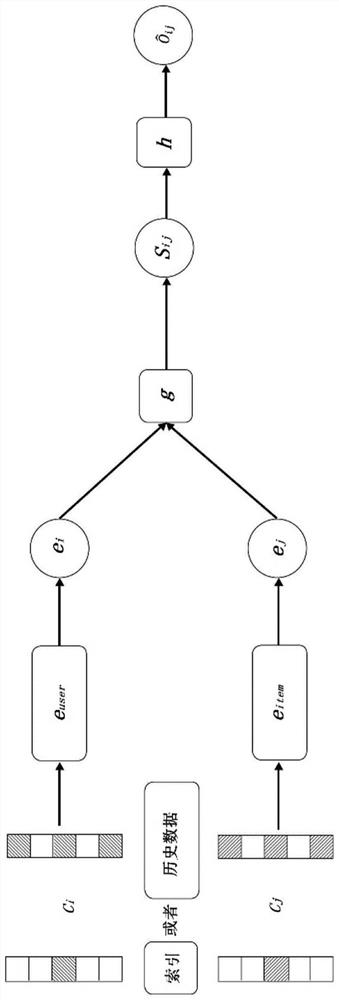 Item recommendation method and system based on collaborative filtering model