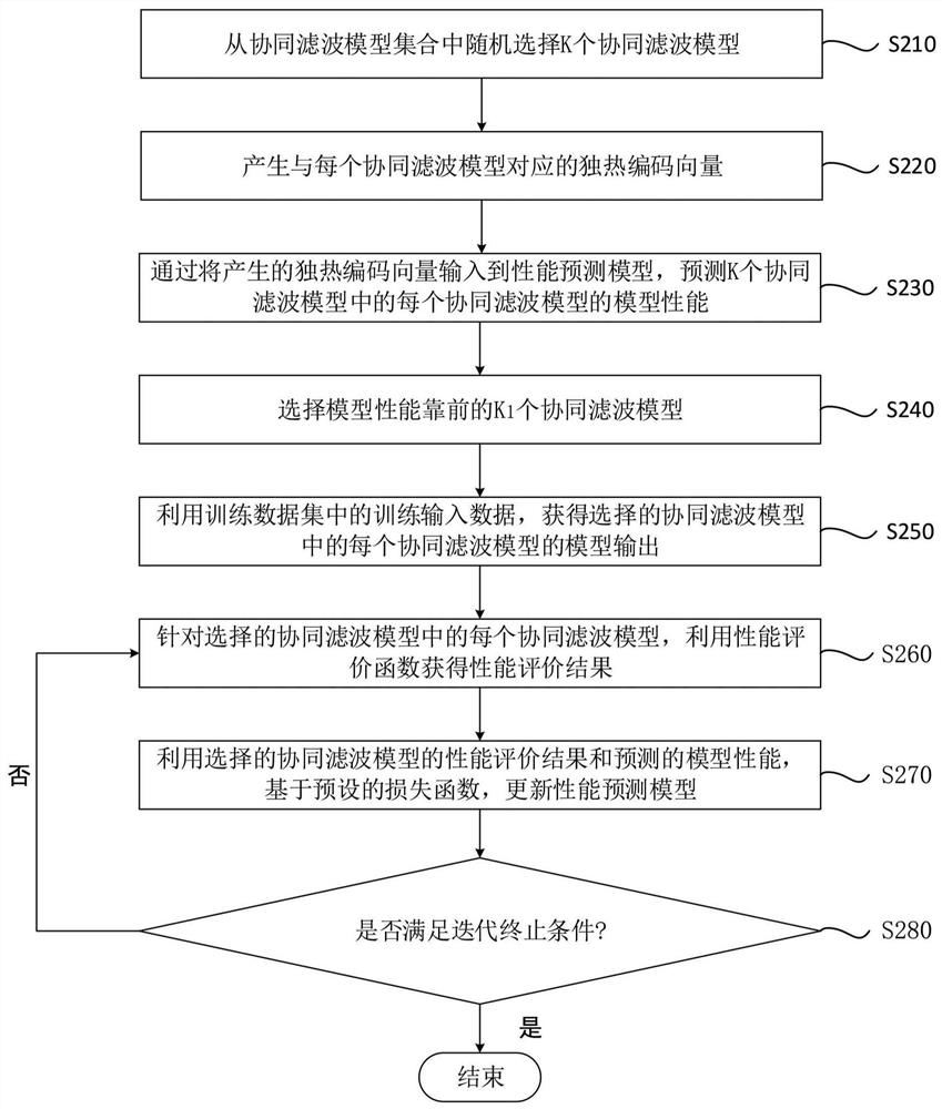 Item recommendation method and system based on collaborative filtering model