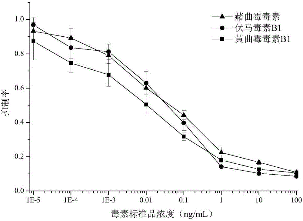 Photonic crystal microsphere liquid chip chemiluminescence method for multiple detection of mycotoxins with high sensitivity